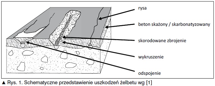 schemat uszkodzeń żelbetu, uszkodzenia żelbetu